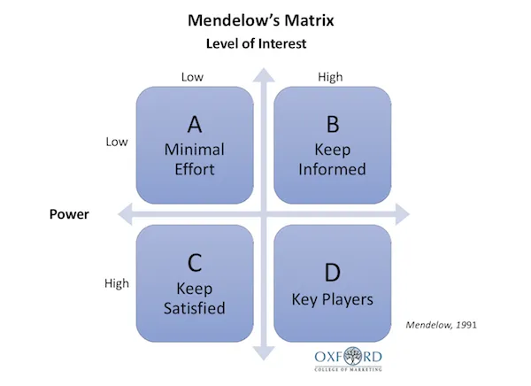 Mendelow's Matrix