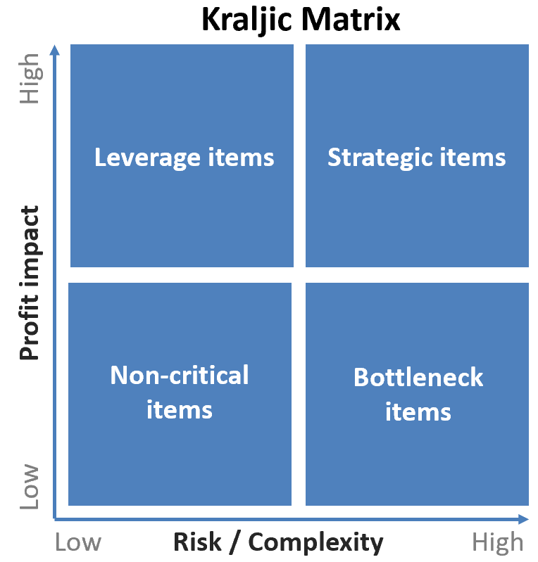 Kraljic's Matrix